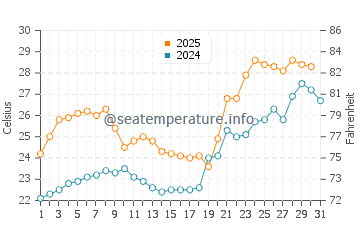 Wassertemperatur Geoje im Juli