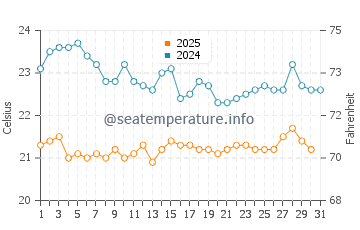 Temperature dell'acqua a Geriba Beach a luglio