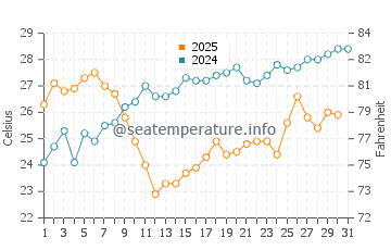 Temperature dell'acqua a Gialova a luglio