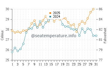 Gibson Island water temp chart in July