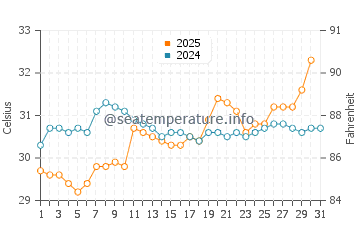 Gibsonton water temp chart in July