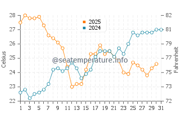 Wassertemperatur Gigaro im Juli