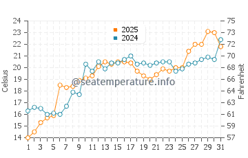 Temperatura da água em Gills Rock em julho