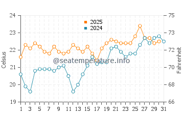 Giniginamar water temp chart in July