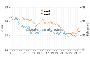 Gisborne water temp chart in July