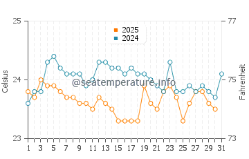 Gisenyi water temp chart in July