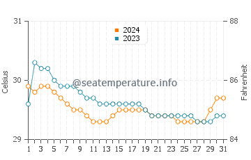 Temperatura del agua en Gitagum en julio