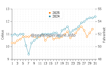Glacier Bay water temp chart in July