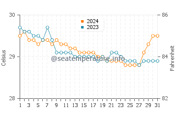 Wassertemperatur Glan im Juli