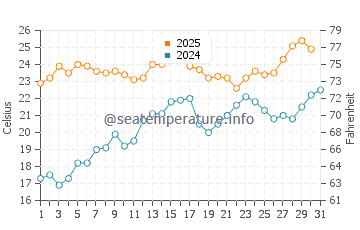 Glenn water temp chart in July