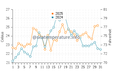 Glocester water temp chart in July
