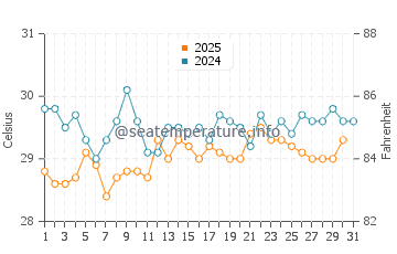 Temperatura da água em Glover's Reef em julho