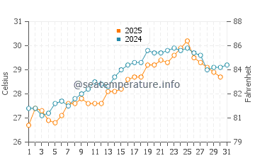 Gocek water temp chart in July