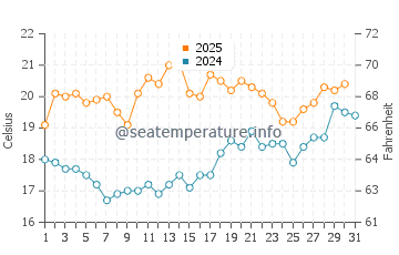 Temperature dell'acqua a Goldcliff a luglio