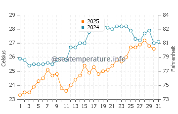 Temperature dell'acqua a Sabbie d'oro a luglio