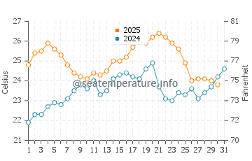 Golf de Roses water temp chart in July