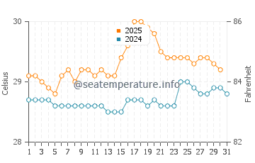 Temperature dell'acqua a Golfito a luglio