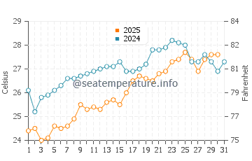 Golturkbuku water temp chart in July