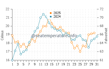 Temperature dell'acqua a Gonubie a luglio