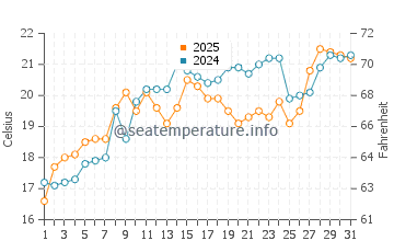 Temperature dell'acqua a Good Harbor Bay a luglio