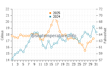 Goose Rocks Beach water temp chart in July