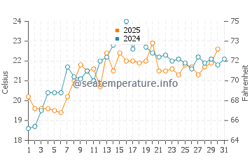 Gooseberry Beach water temp chart in July