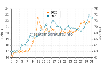 Gore Bay water temp chart in July