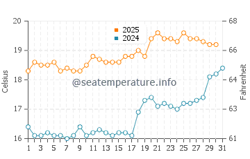 Temperature dell'acqua a Gorleston-on-Sea a luglio