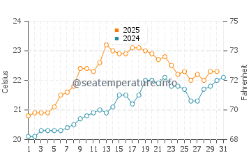 Gorliz water temp chart in July