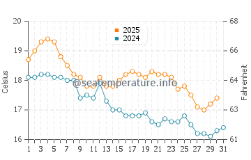 Gorokan water temp chart in July