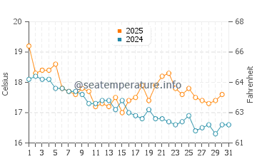 Gosford water temp chart in July