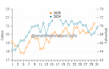 Gosnold water temp chart in July
