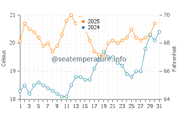 Temperature dell'acqua a Gouville-sur-Mer a luglio