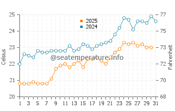 Graciosa Island water temp chart in July