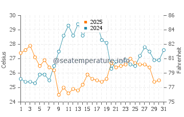 Wassertemperatur Grado im Juli