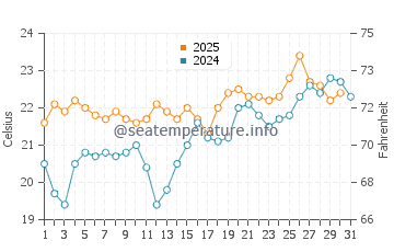 Gran Tarajal water temp chart in July