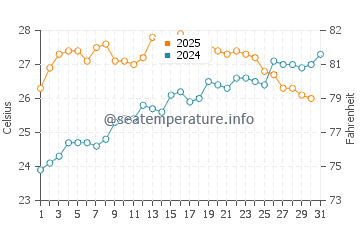 Granadella water temp chart in July