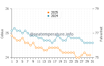Temperature dell'acqua a Grand Baie a luglio