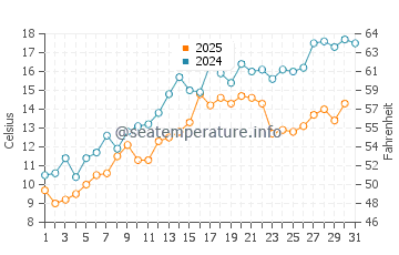 Wassertemperatur Grand Bank im Juli