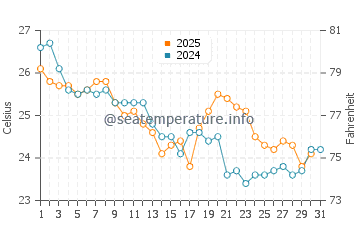 Grand Bassam water temp chart in July