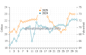 Temperature dell'acqua a Grand Bend a luglio