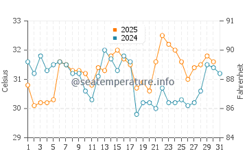 Temperature dell'acqua a Grand Isle a luglio