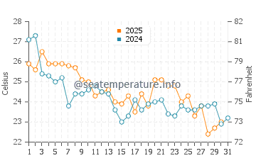 Grand Lahou water temp chart in July