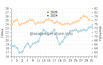 Wassertemperatur Grand Mere im Juli