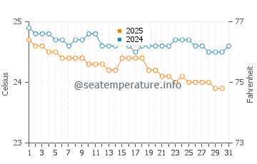 Temperatura vode u Grand Sable u srpnju