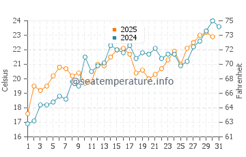Wassertemperatur Grand Traverse Bay im Juli