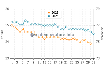 Temperature dell'acqua a Grande Riviere Noire a luglio