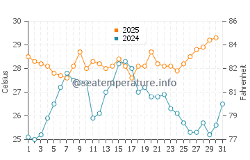 Wassertemperatur Grandview Beach im Juli
