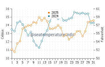 Gray Whale Cove State Beach water temp chart in July