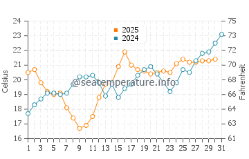 Temperature dell'acqua a Grayan-et-l'Hôpital a luglio